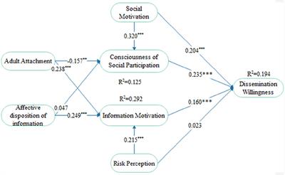 Influencing Factors on College Students' Willingness to Spread Internet Public Opinion: Analysis Based on COVID-19 Data in China